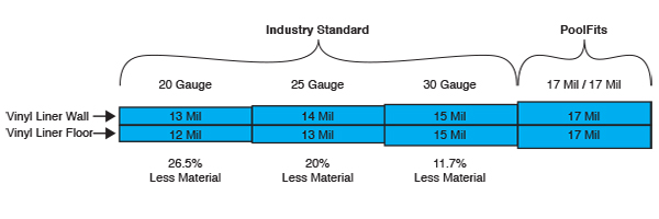 Gauge vs Mil - Industry Standard vs Pool Fits