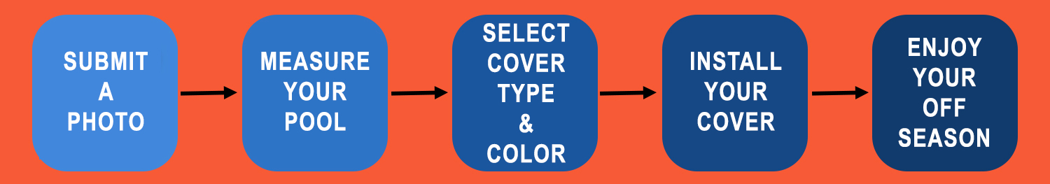 Custom Inground Pool Safety Covers Step Guide - Its as easy as - Pool Fits